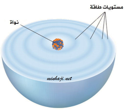 مستويات الطاقة في الذرات